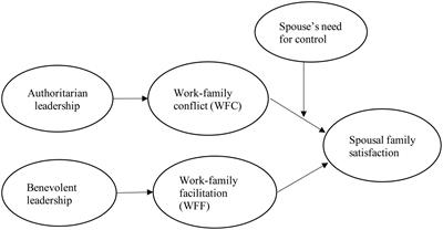 The Boss’s Long Arm: The Differential Impact of Authoritarian and Benevolent Leadership on Spousal Family Satisfaction